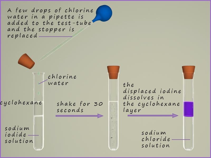 chlorine water displacing iodide from solution of sodium iodide- halogen displacement reaction.